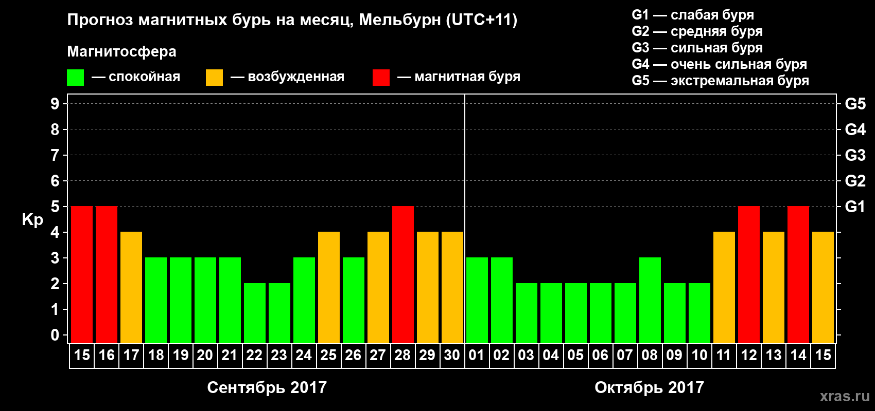 Прогноз максимального суточного геомагнитного индекса Kp на <b>1 месяц</b> (31 день) <b>с 15 сентября по 15 октября 2017 г</b>