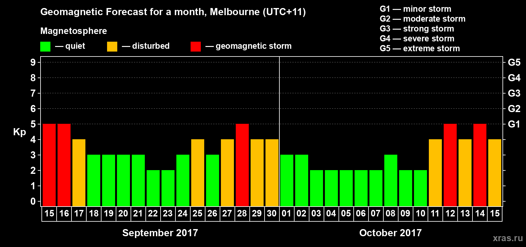 Forecast of the daily maximal value of geomagnetic index Kp for <b>1 month</b> (31 days) <b>from Sep 15, 2017 to Oct 15, 2017</b>