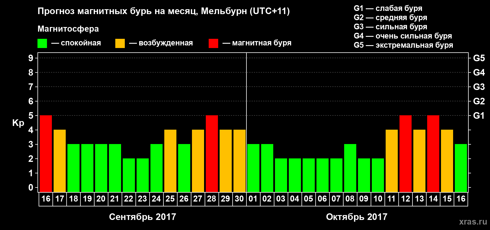 Прогноз максимального суточного геомагнитного индекса Kp на <b>1 месяц</b> (31 день) <b>с 16 сентября по 16 октября 2017 г</b>