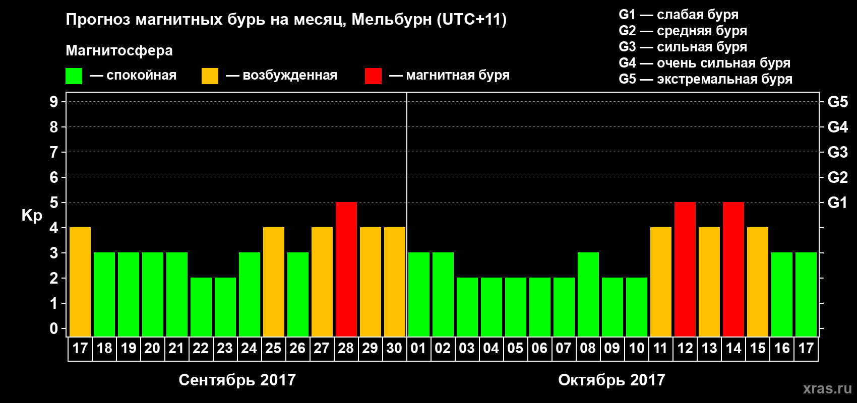 Прогноз максимального суточного геомагнитного индекса Kp на <b>1 месяц</b> (31 день) <b>с 17 сентября по 17 октября 2017 г</b>