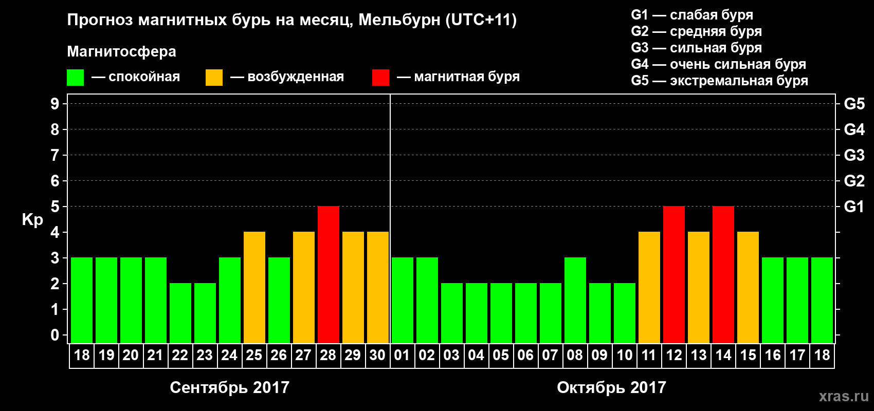 Прогноз максимального суточного геомагнитного индекса Kp на <b>1 месяц</b> (31 день) <b>с 18 сентября по 18 октября 2017 г</b>