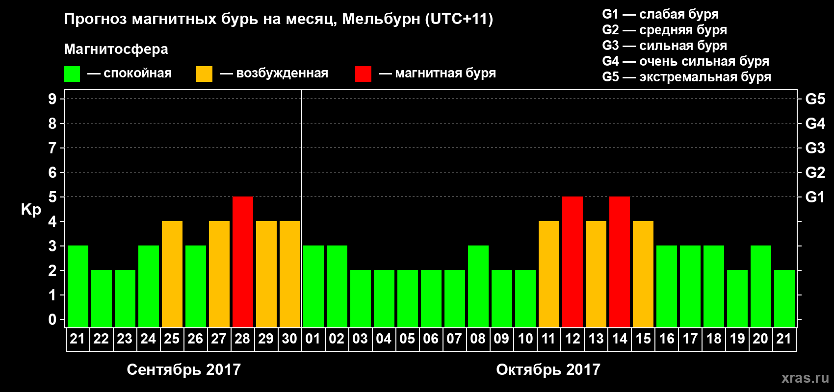 Прогноз максимального суточного геомагнитного индекса Kp на <b>1 месяц</b> (31 день) <b>с 21 сентября по 21 октября 2017 г</b>