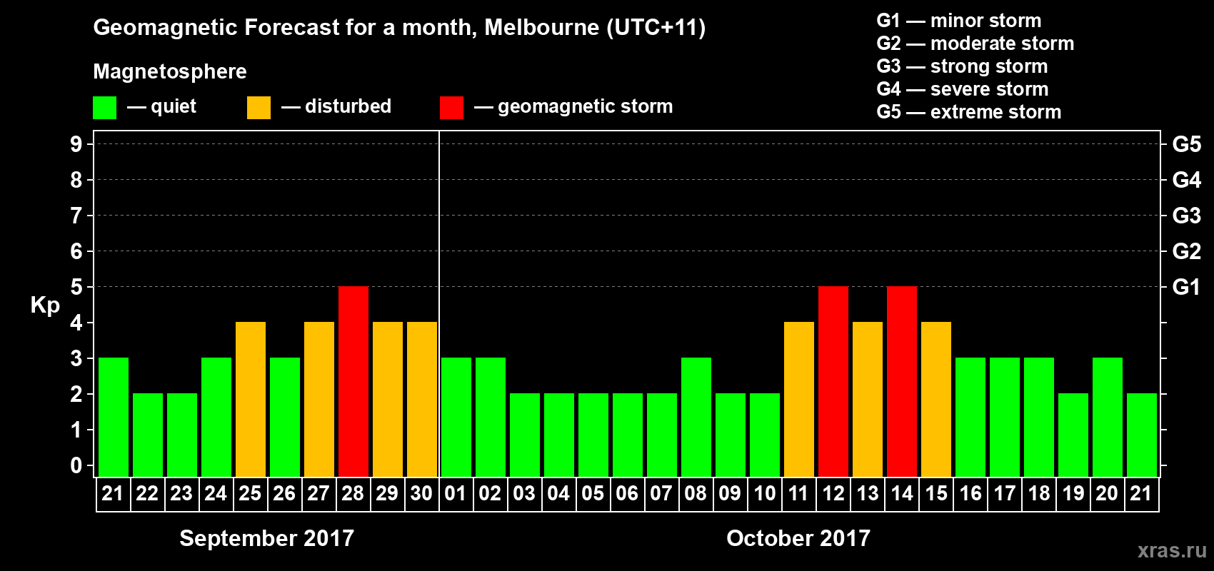 Forecast of the daily maximal value of geomagnetic index Kp for <b>1 month</b> (31 days) <b>from Sep 21, 2017 to Oct 21, 2017</b>