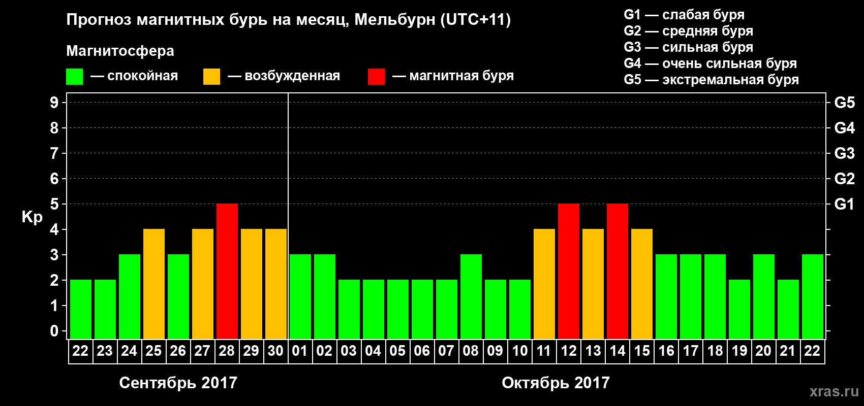 Прогноз максимального суточного геомагнитного индекса Kp на <b>1 месяц</b> (31 день) <b>с 22 сентября по 22 октября 2017 г</b>