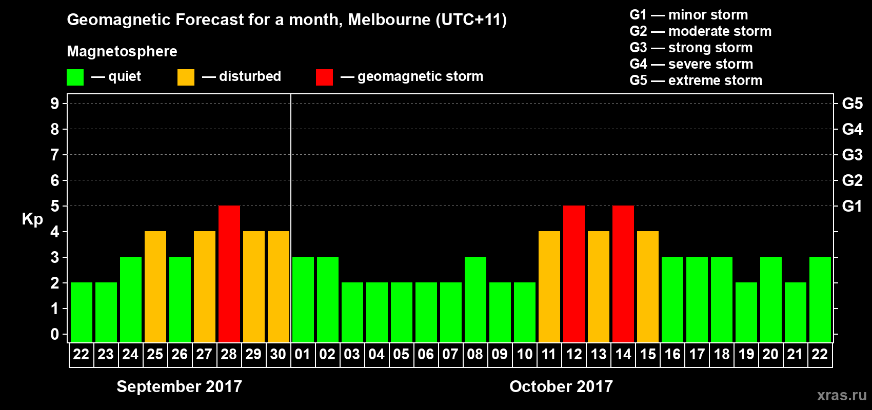 Forecast of the daily maximal value of geomagnetic index Kp for <b>1 month</b> (31 days) <b>from Sep 22, 2017 to Oct 22, 2017</b>