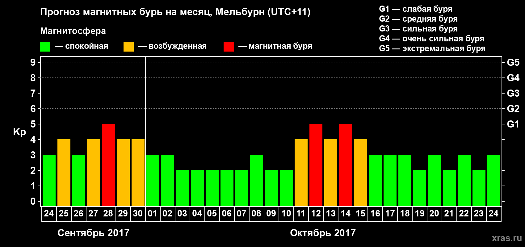 Прогноз максимального суточного геомагнитного индекса Kp на <b>1 месяц</b> (31 день) <b>с 24 сентября по 24 октября 2017 г</b>