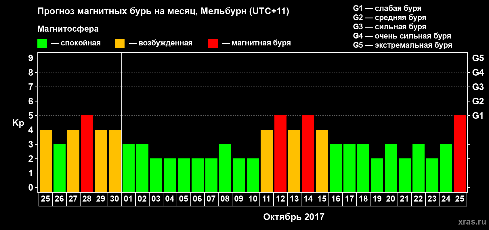 Прогноз максимального суточного геомагнитного индекса Kp на <b>1 месяц</b> (31 день) <b>с 25 сентября по 25 октября 2017 г</b>
