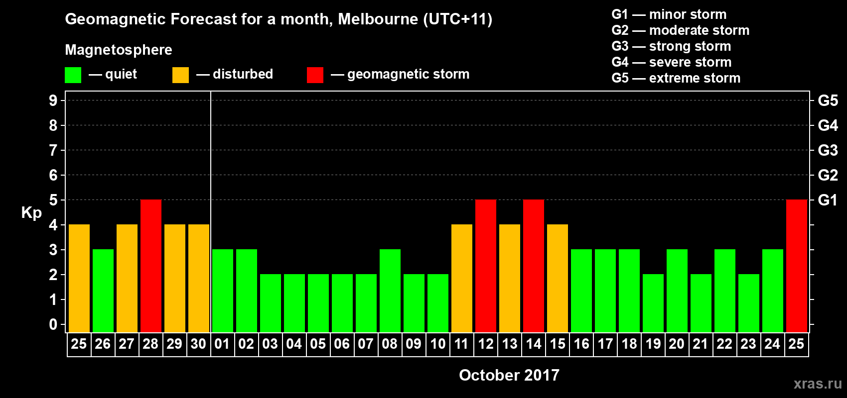 Forecast of the daily maximal value of geomagnetic index Kp for <b>1 month</b> (31 days) <b>from Sep 25, 2017 to Oct 25, 2017</b>