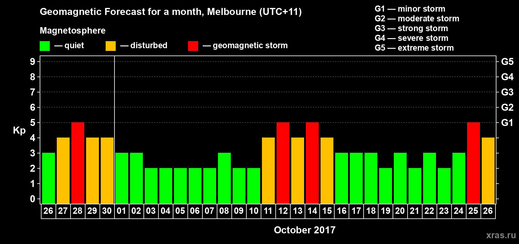 Forecast of the daily maximal value of geomagnetic index Kp for <b>1 month</b> (31 days) <b>from Sep 26, 2017 to Oct 26, 2017</b>