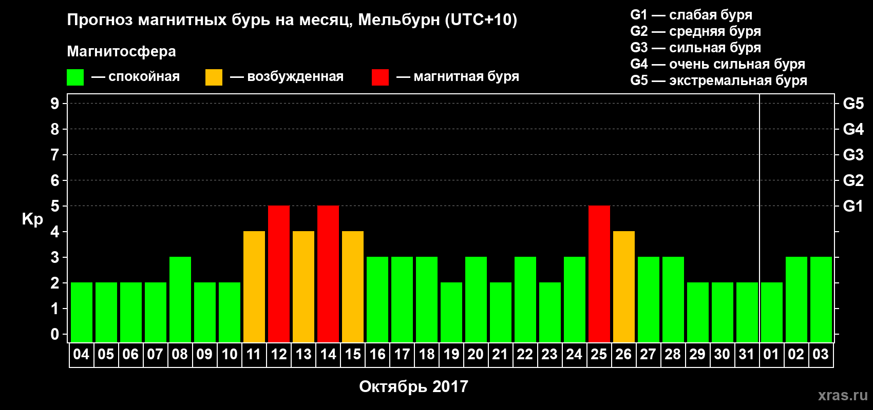 Прогноз максимального суточного геомагнитного индекса Kp на <b>1 месяц</b> (31 день) <b>с 04 октября по 03 ноября 2017 г</b>