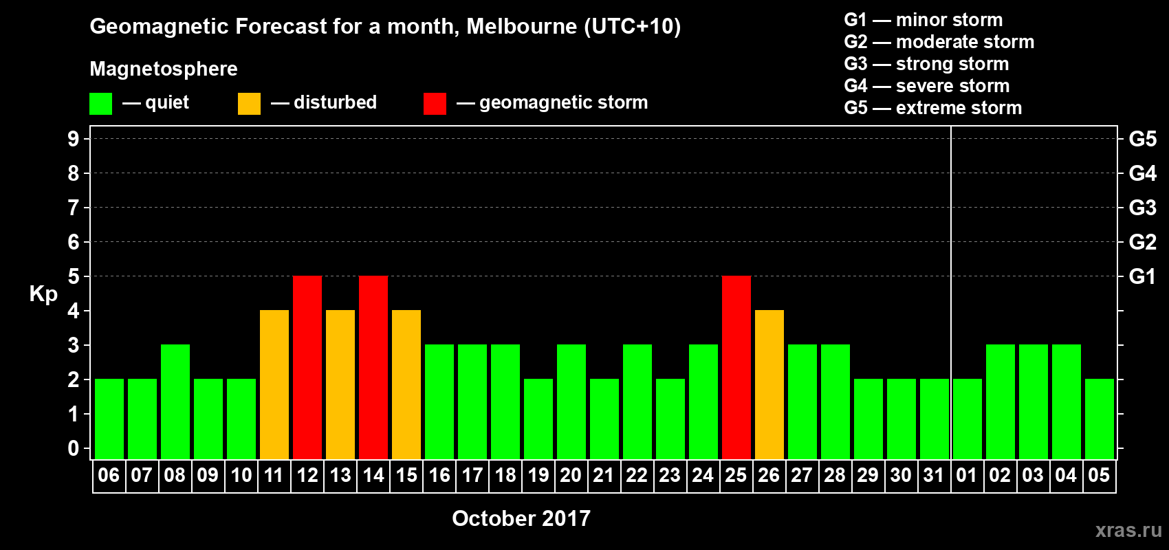 Forecast of the daily maximal value of geomagnetic index Kp for <b>1 month</b> (31 days) <b>from Oct 06, 2017 to Nov 05, 2017</b>