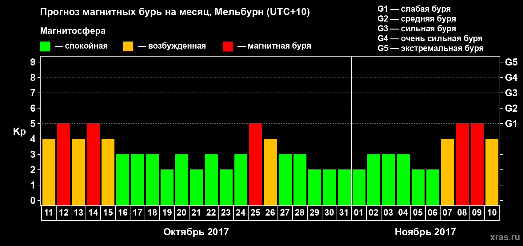 Прогноз максимального суточного геомагнитного индекса Kp на <b>1 месяц</b> (31 день) <b>с 11 октября по 10 ноября 2017 г</b>