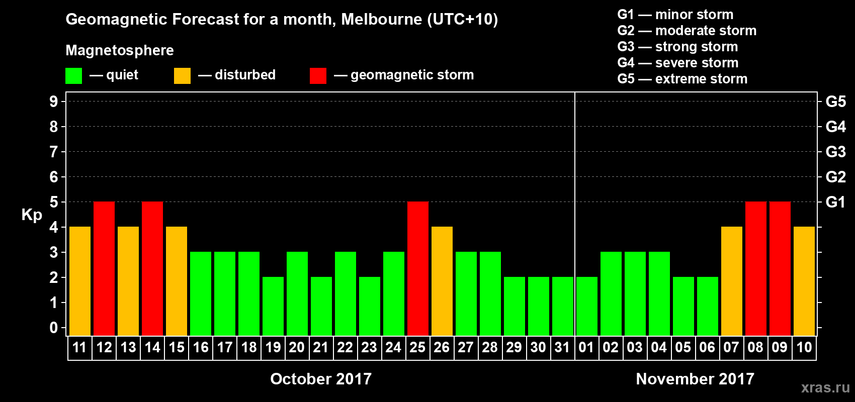 Forecast of the daily maximal value of geomagnetic index Kp for <b>1 month</b> (31 days) <b>from Oct 11, 2017 to Nov 10, 2017</b>