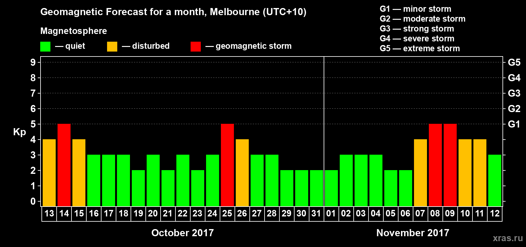 Forecast of the daily maximal value of geomagnetic index Kp for <b>1 month</b> (31 days) <b>from Oct 13, 2017 to Nov 12, 2017</b>