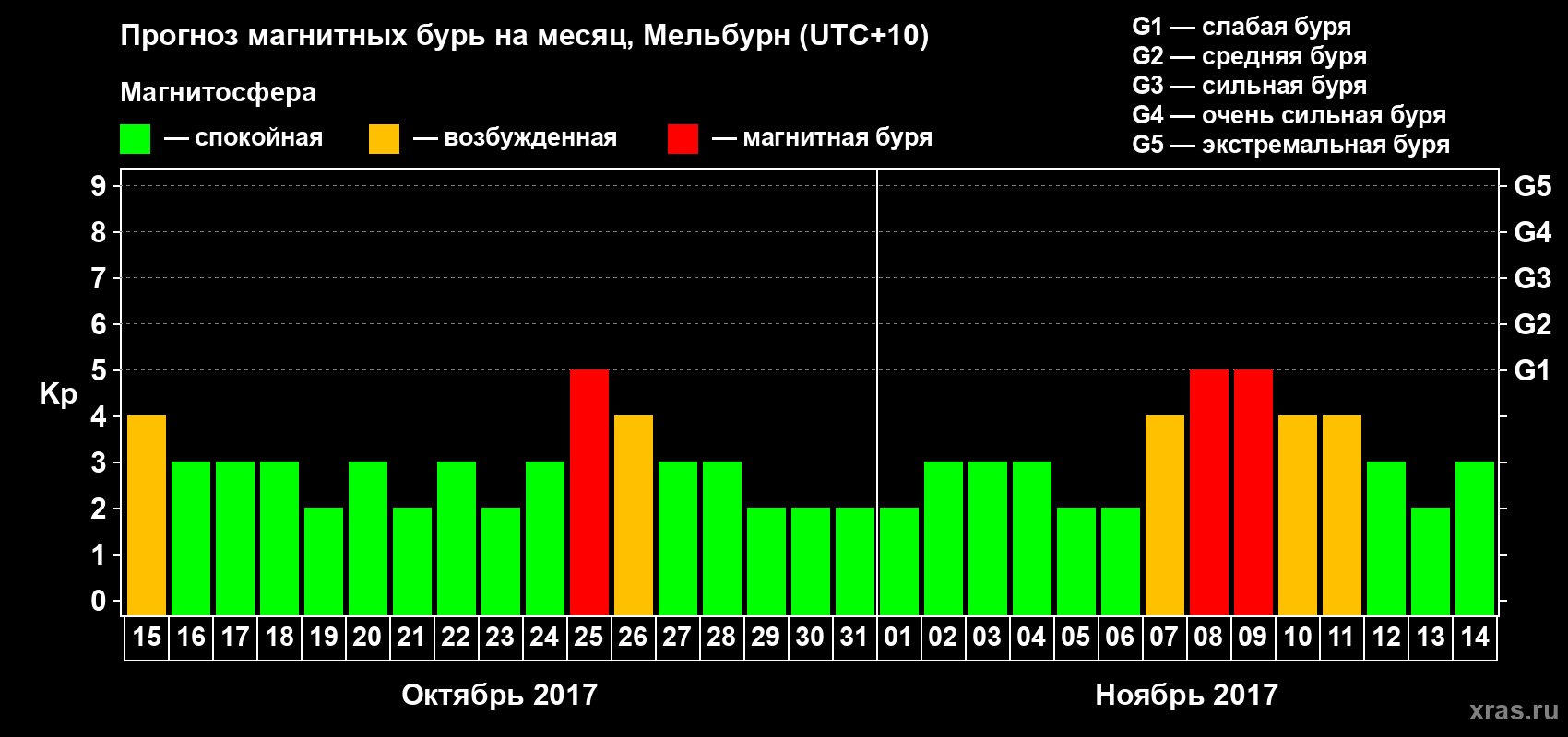 Прогноз максимального суточного геомагнитного индекса Kp на <b>1 месяц</b> (31 день) <b>с 15 октября по 14 ноября 2017 г</b>