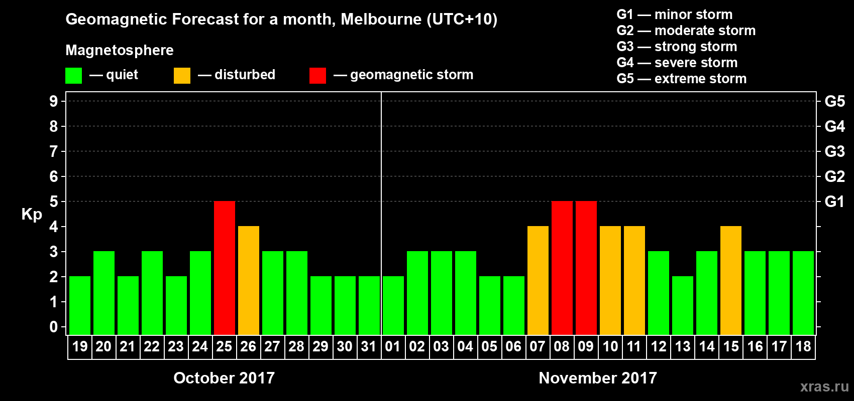 Forecast of the daily maximal value of geomagnetic index Kp for <b>1 month</b> (31 days) <b>from Oct 19, 2017 to Nov 18, 2017</b>