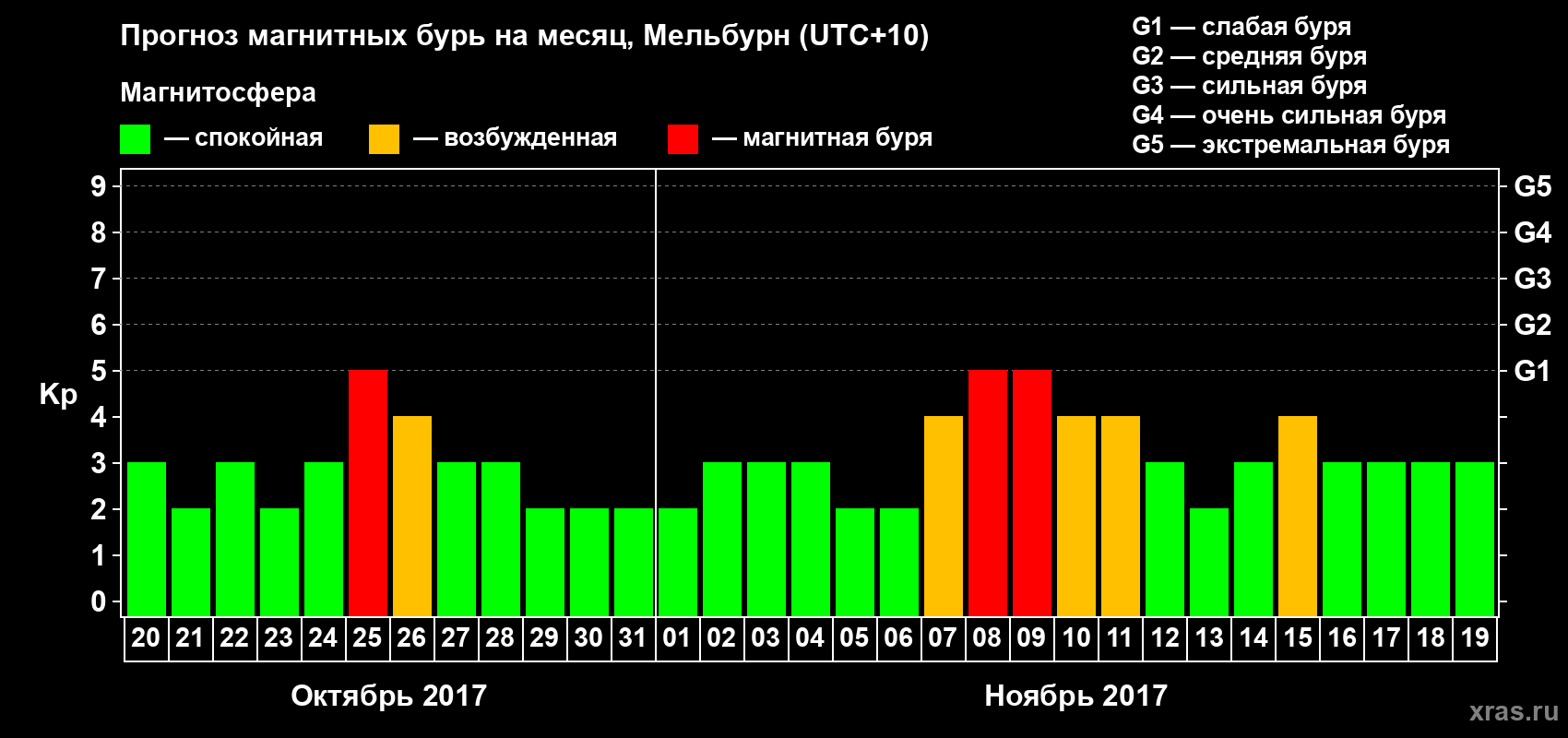 Прогноз максимального суточного геомагнитного индекса Kp на <b>1 месяц</b> (31 день) <b>с 20 октября по 19 ноября 2017 г</b>