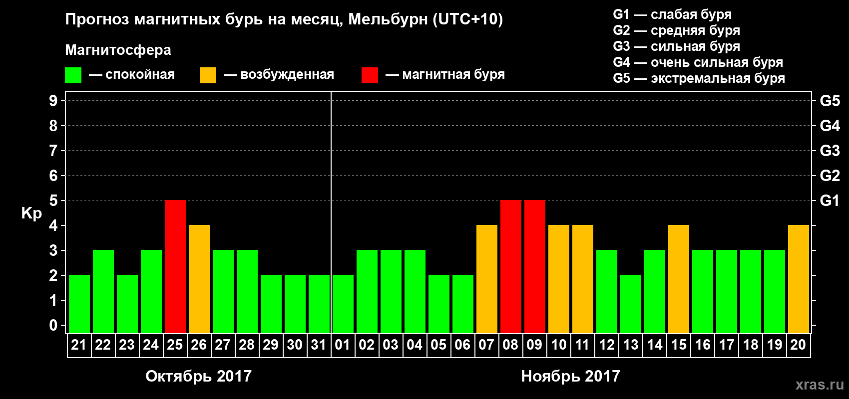 Прогноз максимального суточного геомагнитного индекса Kp на <b>1 месяц</b> (31 день) <b>с 21 октября по 20 ноября 2017 г</b>