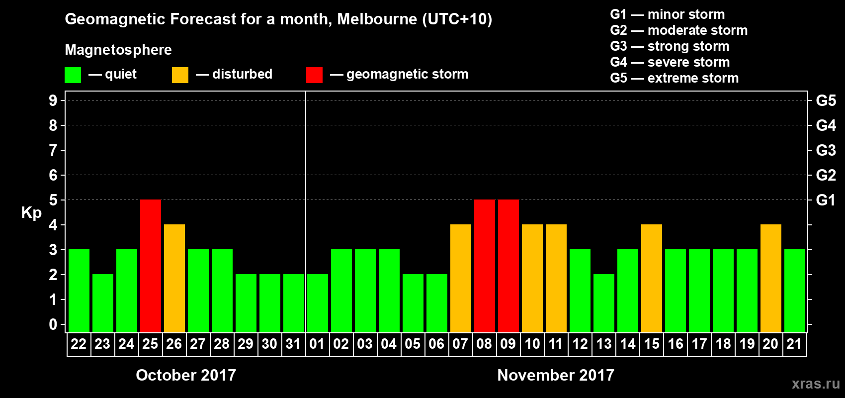 Forecast of the daily maximal value of geomagnetic index Kp for <b>1 month</b> (31 days) <b>from Oct 22, 2017 to Nov 21, 2017</b>