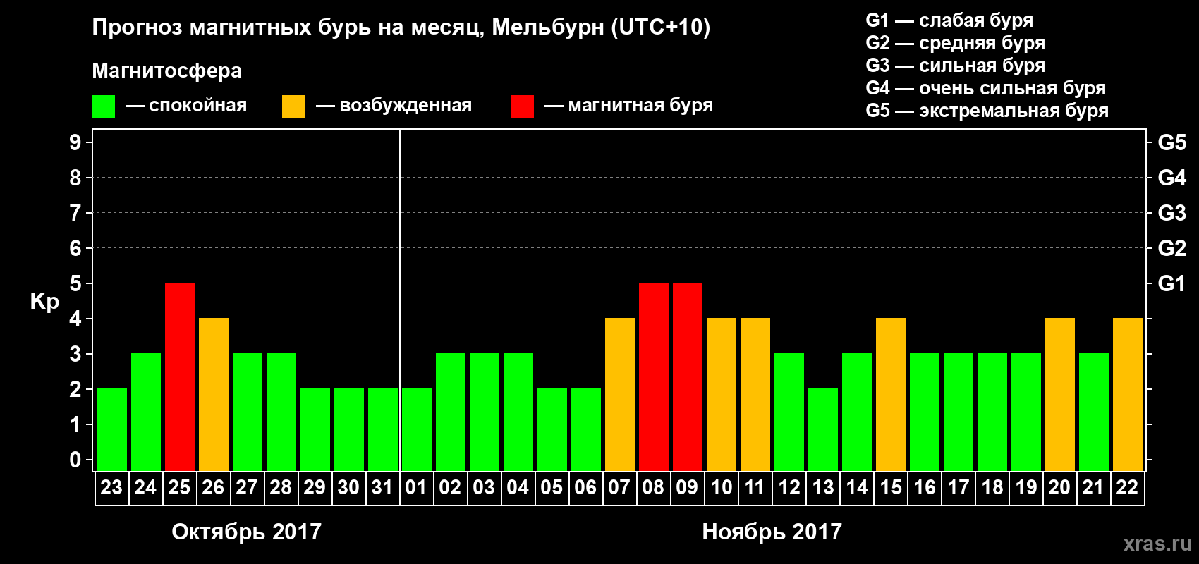 Прогноз максимального суточного геомагнитного индекса Kp на <b>1 месяц</b> (31 день) <b>с 23 октября по 22 ноября 2017 г</b>
