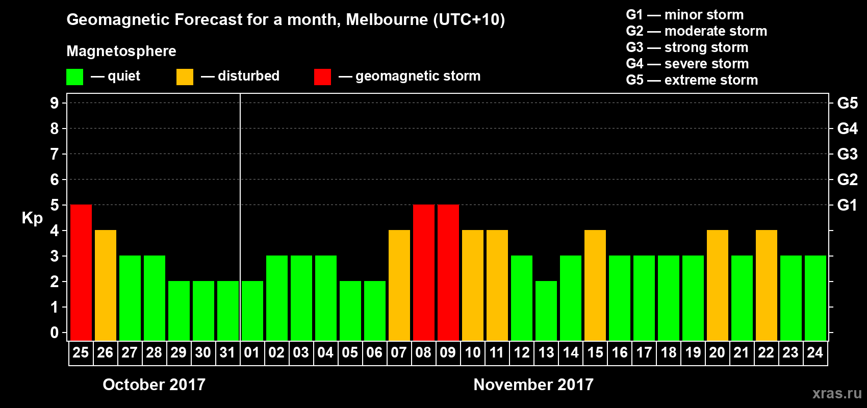 Forecast of the daily maximal value of geomagnetic index Kp for <b>1 month</b> (31 days) <b>from Oct 25, 2017 to Nov 24, 2017</b>