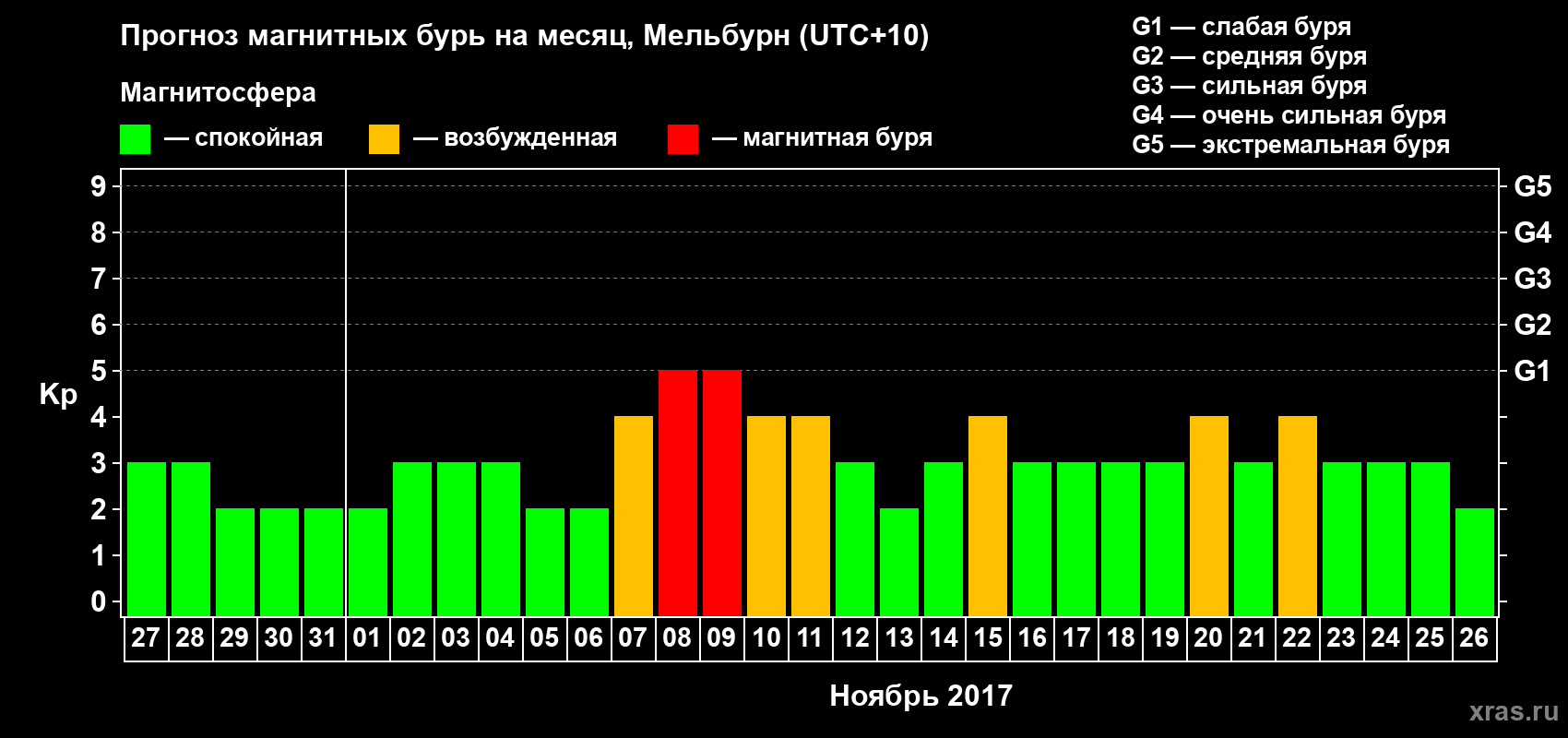 Прогноз максимального суточного геомагнитного индекса Kp на <b>1 месяц</b> (31 день) <b>с 27 октября по 26 ноября 2017 г</b>