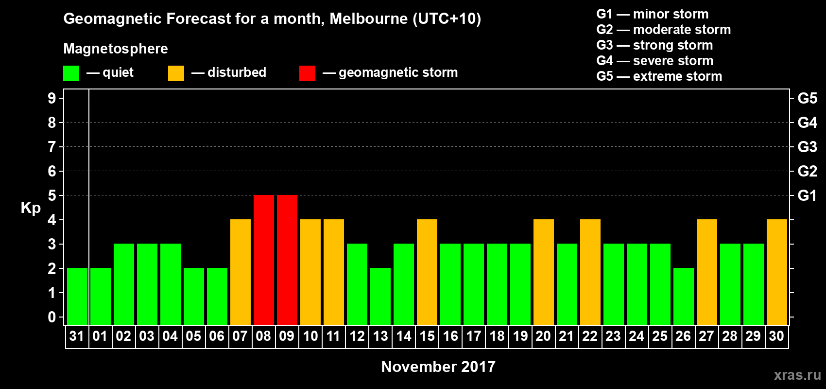 Forecast of the daily maximal value of geomagnetic index Kp for <b>1 month</b> (31 days) <b>from Oct 31, 2017 to Nov 30, 2017</b>