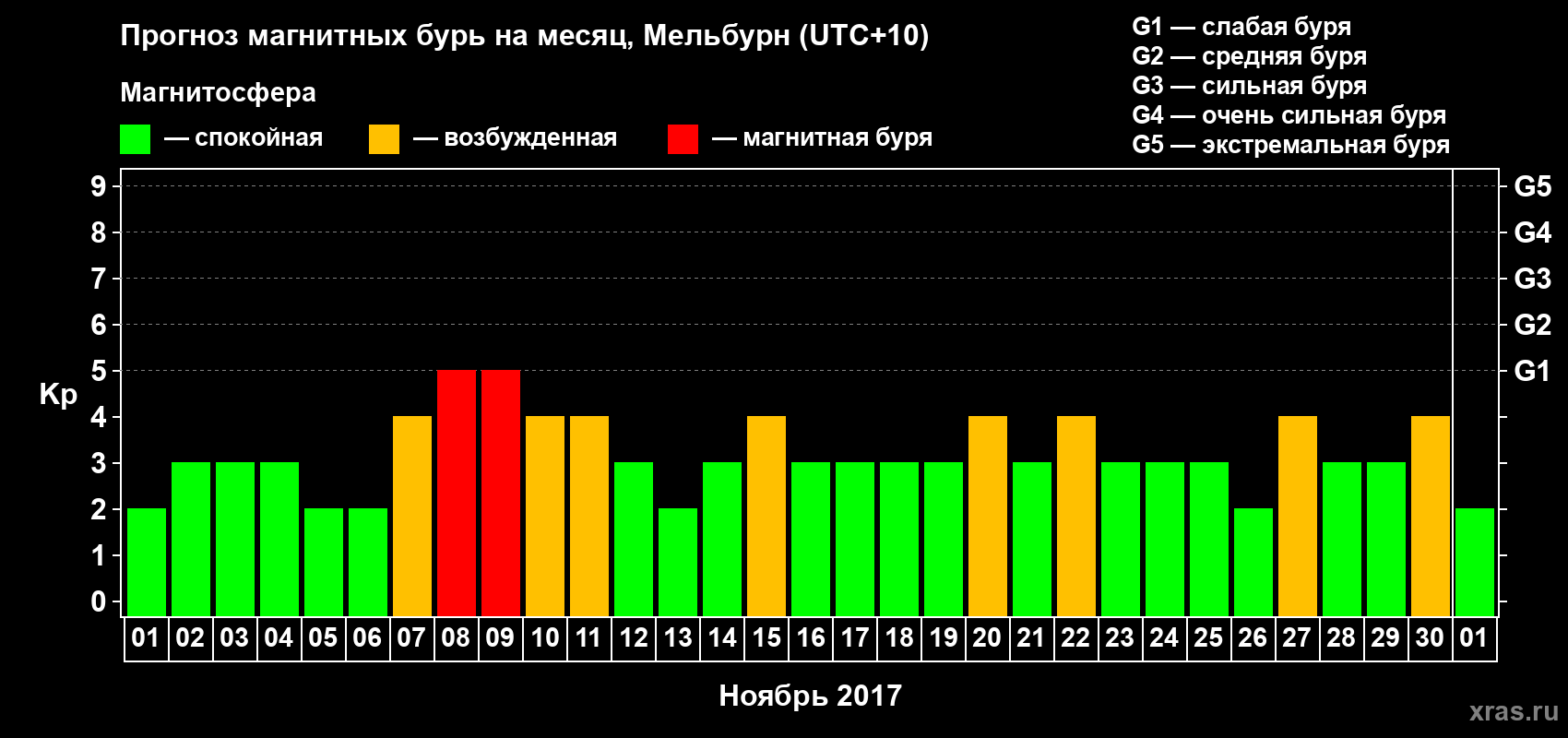 Прогноз максимального суточного геомагнитного индекса Kp на <b>1 месяц</b> (31 день) <b>с 01 ноября по 01 декабря 2017 г</b>