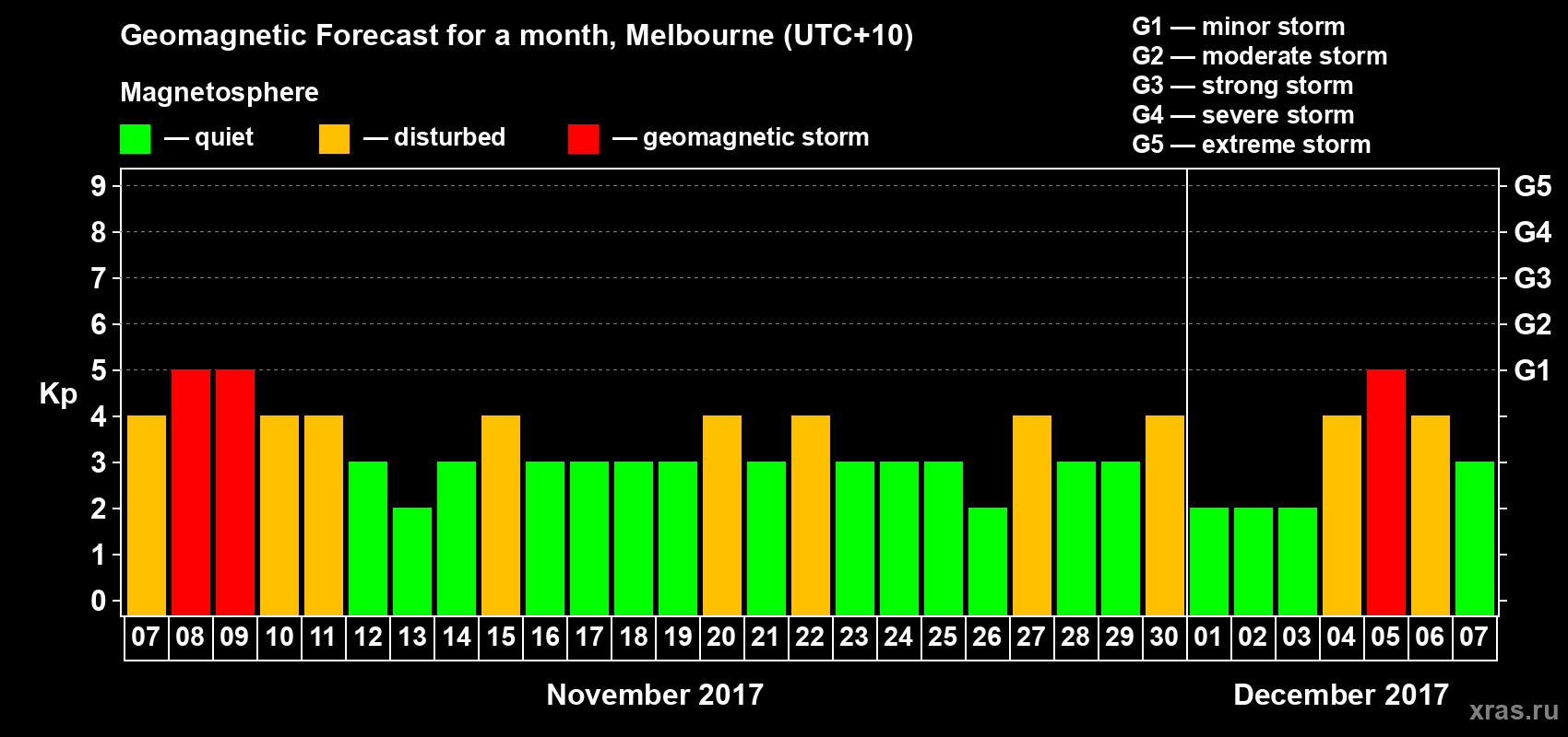 Forecast of the daily maximal value of geomagnetic index Kp for <b>1 month</b> (31 days) <b>from Nov 07, 2017 to Dec 07, 2017</b>
