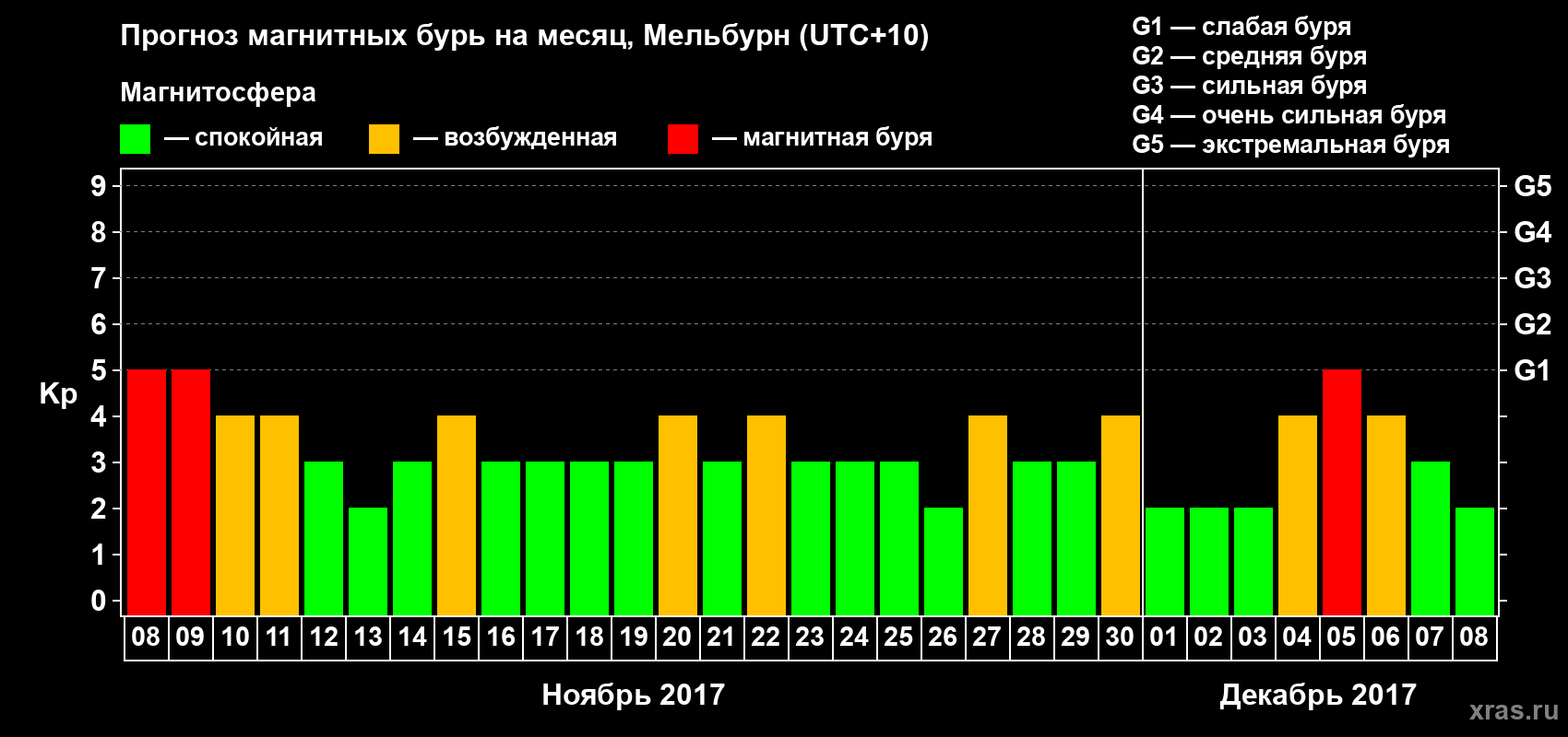 Прогноз максимального суточного геомагнитного индекса Kp на <b>1 месяц</b> (31 день) <b>с 08 ноября по 08 декабря 2017 г</b>