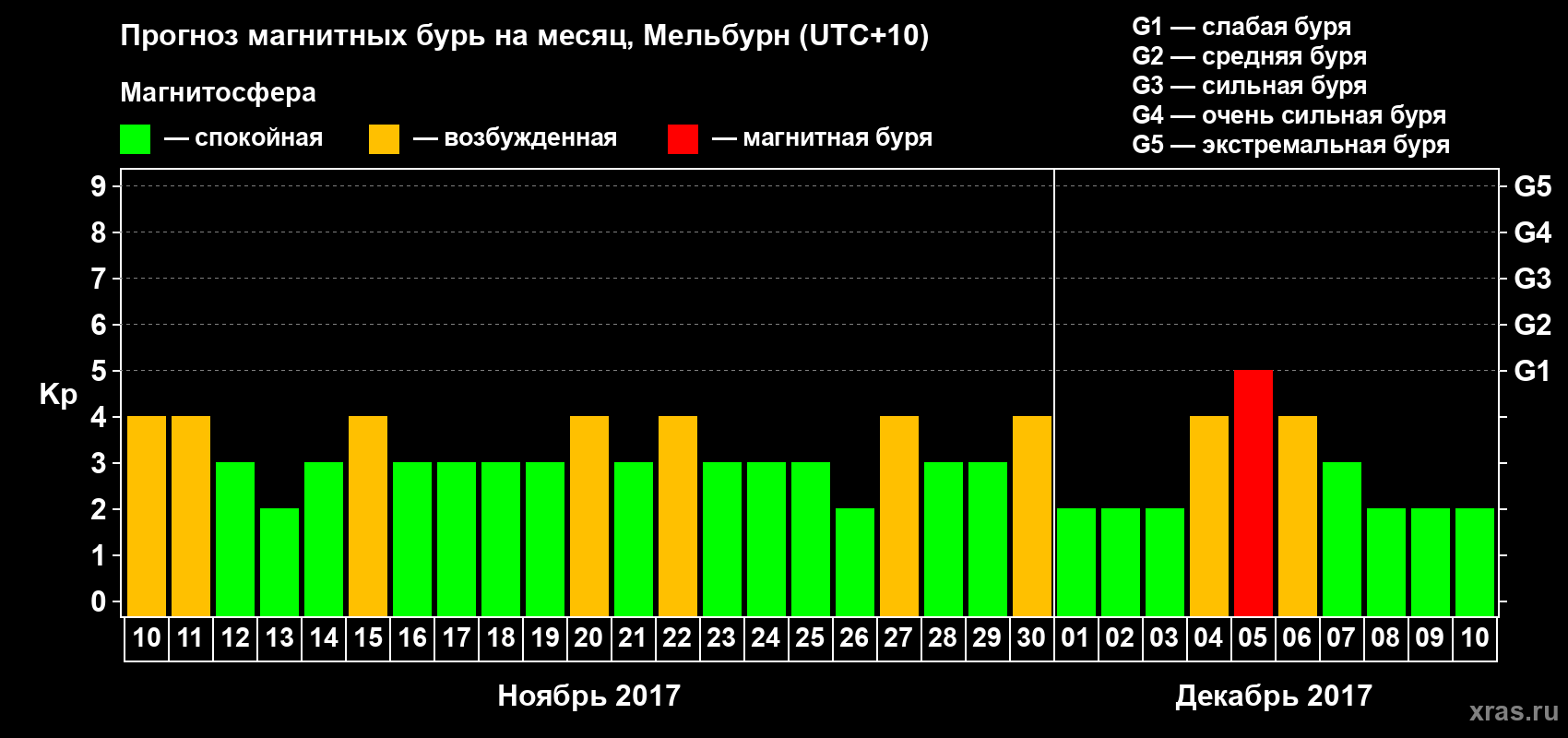 Прогноз максимального суточного геомагнитного индекса Kp на <b>1 месяц</b> (31 день) <b>с 10 ноября по 10 декабря 2017 г</b>