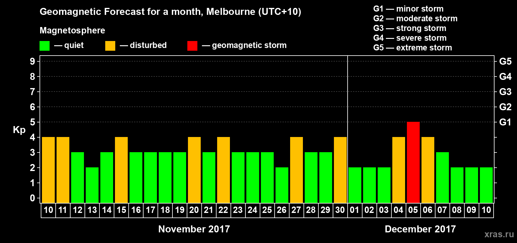 Forecast of the daily maximal value of geomagnetic index Kp for <b>1 month</b> (31 days) <b>from Nov 10, 2017 to Dec 10, 2017</b>