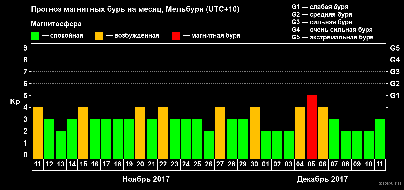 Прогноз максимального суточного геомагнитного индекса Kp на <b>1 месяц</b> (31 день) <b>с 11 ноября по 11 декабря 2017 г</b>