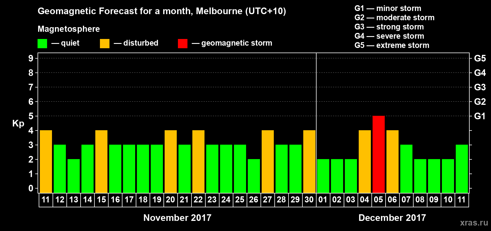 Forecast of the daily maximal value of geomagnetic index Kp for <b>1 month</b> (31 days) <b>from Nov 11, 2017 to Dec 11, 2017</b>