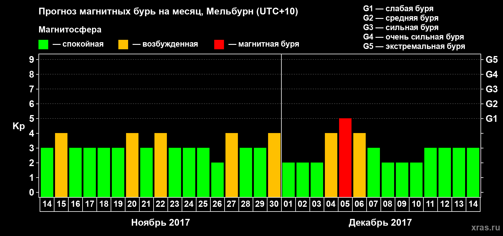 Прогноз максимального суточного геомагнитного индекса Kp на <b>1 месяц</b> (31 день) <b>с 14 ноября по 14 декабря 2017 г</b>