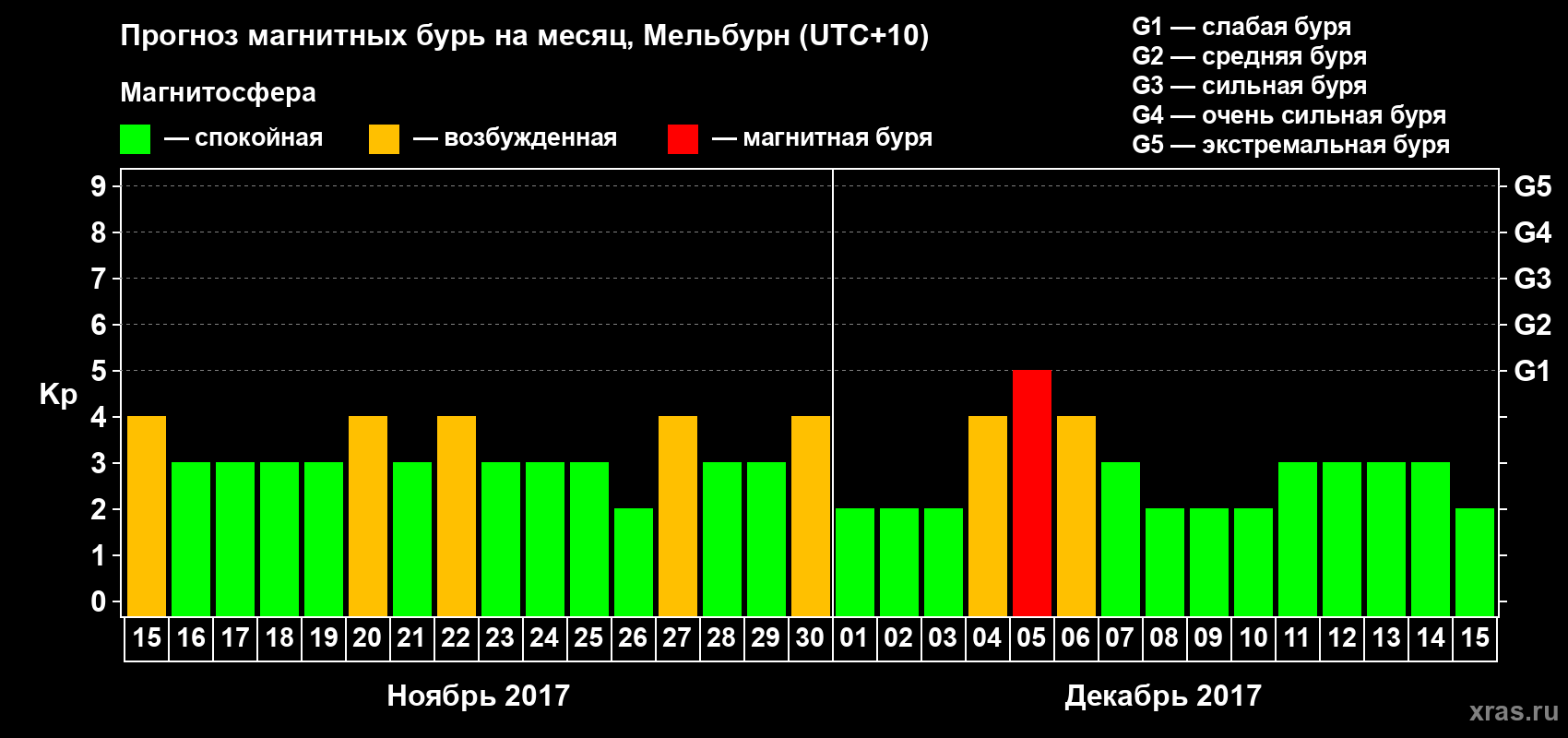 Прогноз максимального суточного геомагнитного индекса Kp на <b>1 месяц</b> (31 день) <b>с 15 ноября по 15 декабря 2017 г</b>