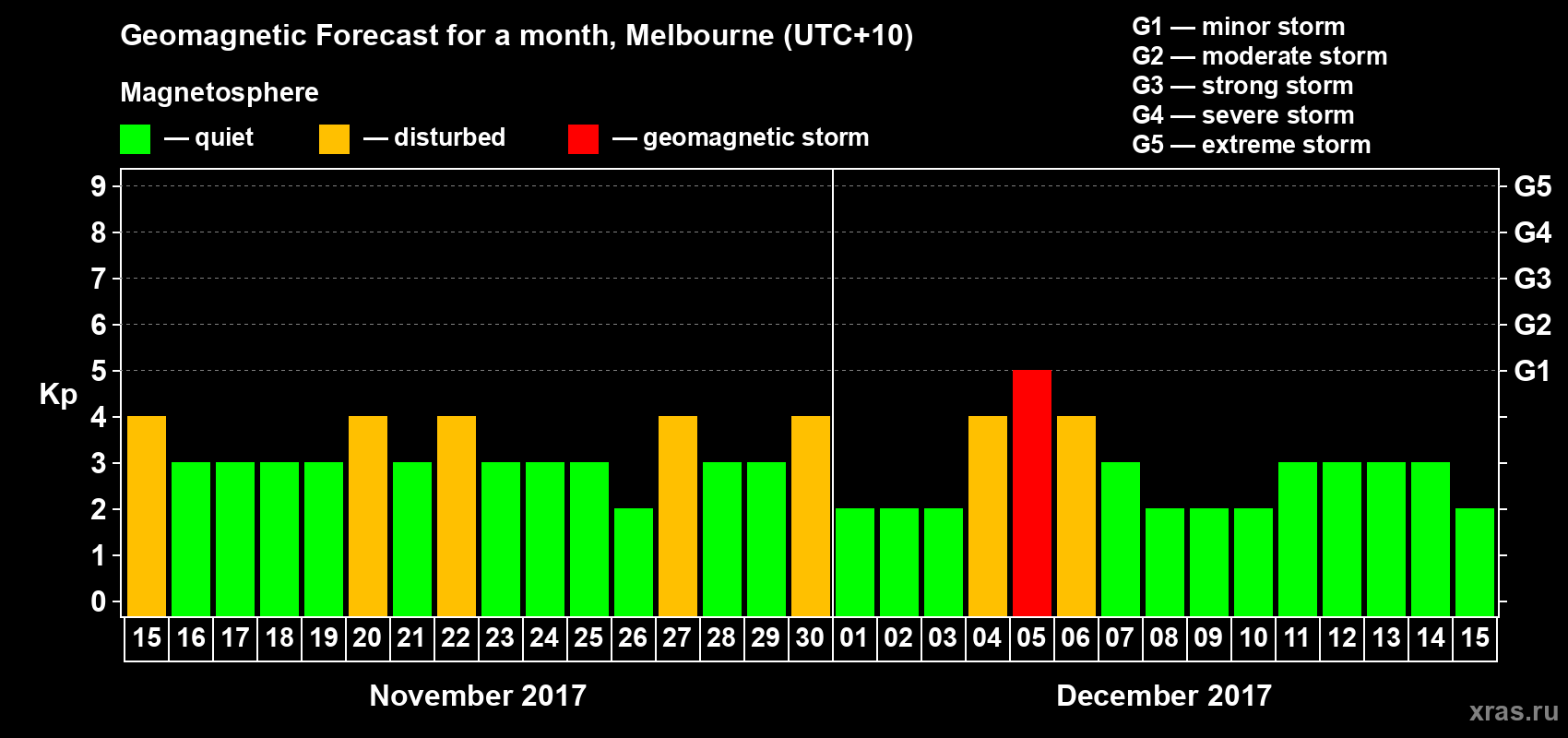 Forecast of the daily maximal value of geomagnetic index Kp for <b>1 month</b> (31 days) <b>from Nov 15, 2017 to Dec 15, 2017</b>