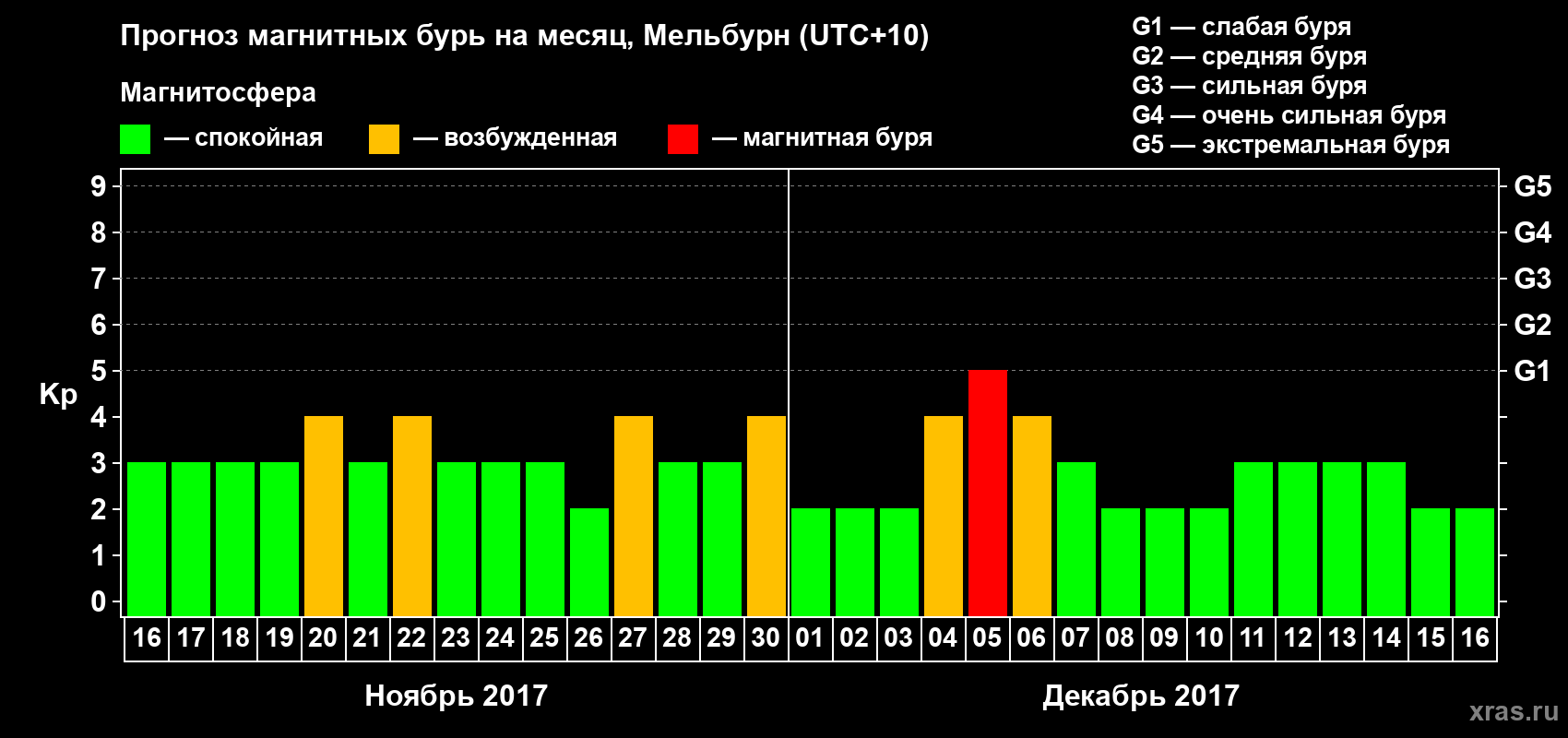 Прогноз максимального суточного геомагнитного индекса Kp на <b>1 месяц</b> (31 день) <b>с 16 ноября по 16 декабря 2017 г</b>