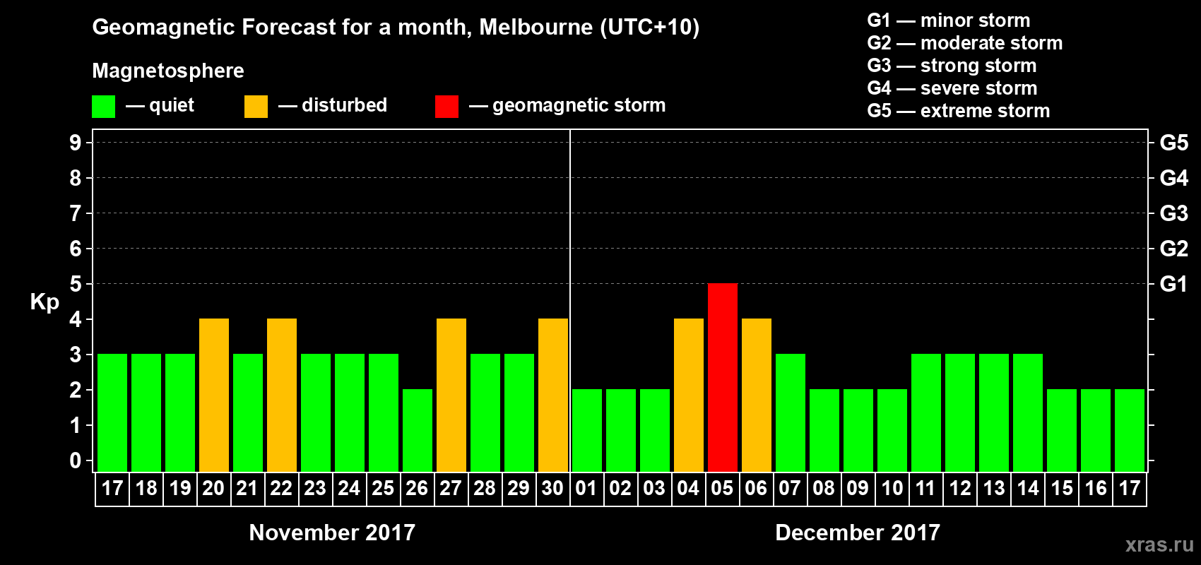 Forecast of the daily maximal value of geomagnetic index Kp for <b>1 month</b> (31 days) <b>from Nov 17, 2017 to Dec 17, 2017</b>