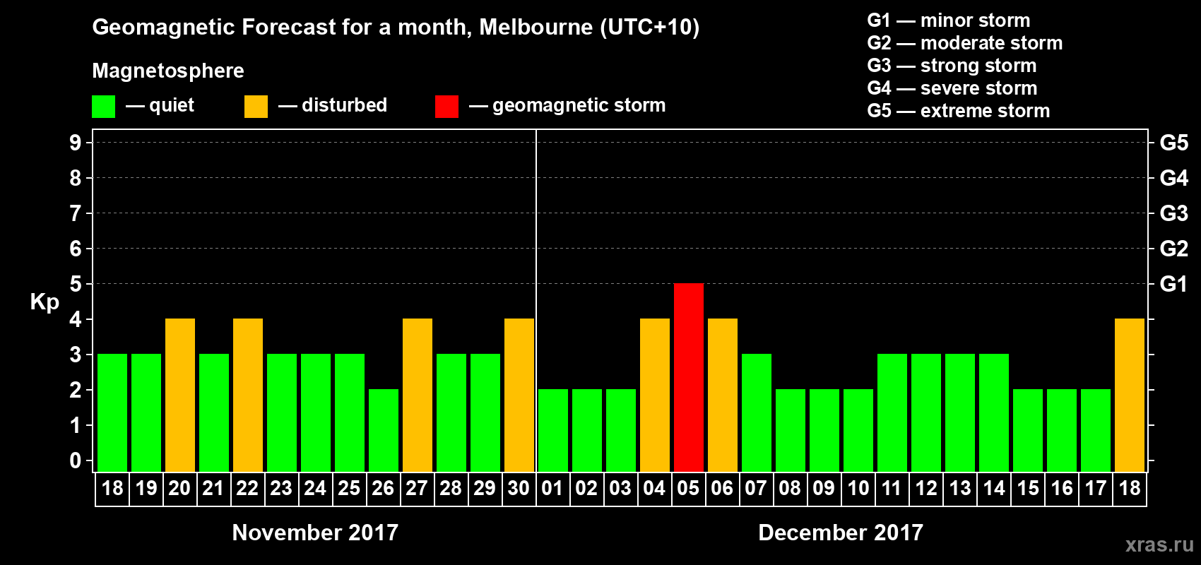 Forecast of the daily maximal value of geomagnetic index Kp for <b>1 month</b> (31 days) <b>from Nov 18, 2017 to Dec 18, 2017</b>