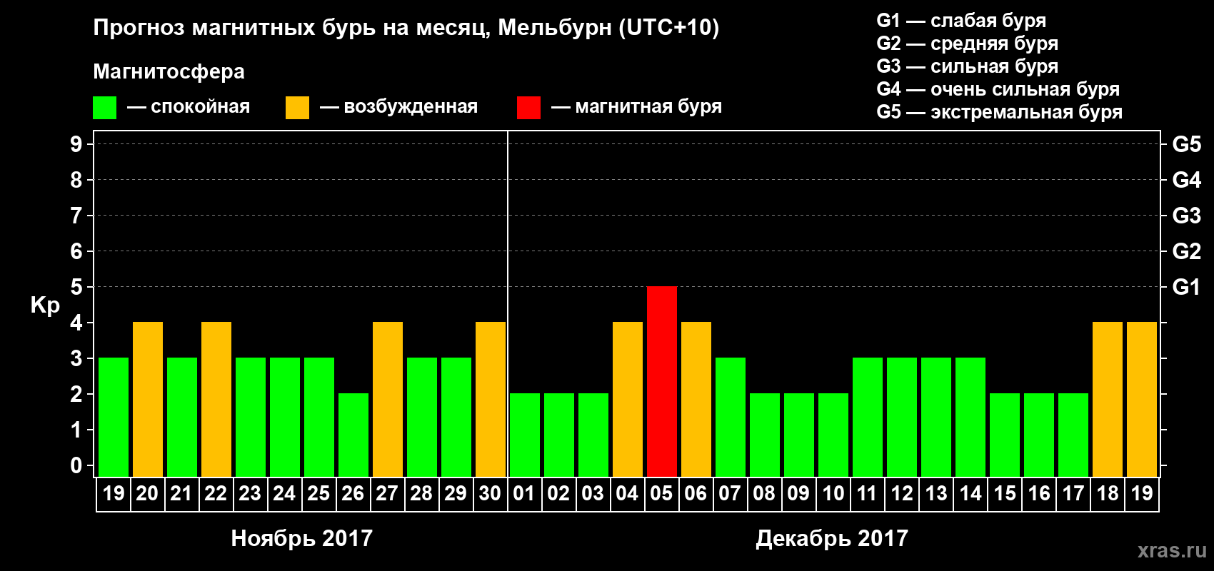 Прогноз максимального суточного геомагнитного индекса Kp на <b>1 месяц</b> (31 день) <b>с 19 ноября по 19 декабря 2017 г</b>