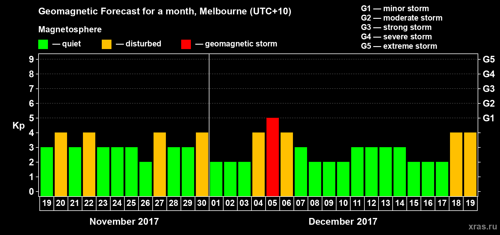 Forecast of the daily maximal value of geomagnetic index Kp for <b>1 month</b> (31 days) <b>from Nov 19, 2017 to Dec 19, 2017</b>