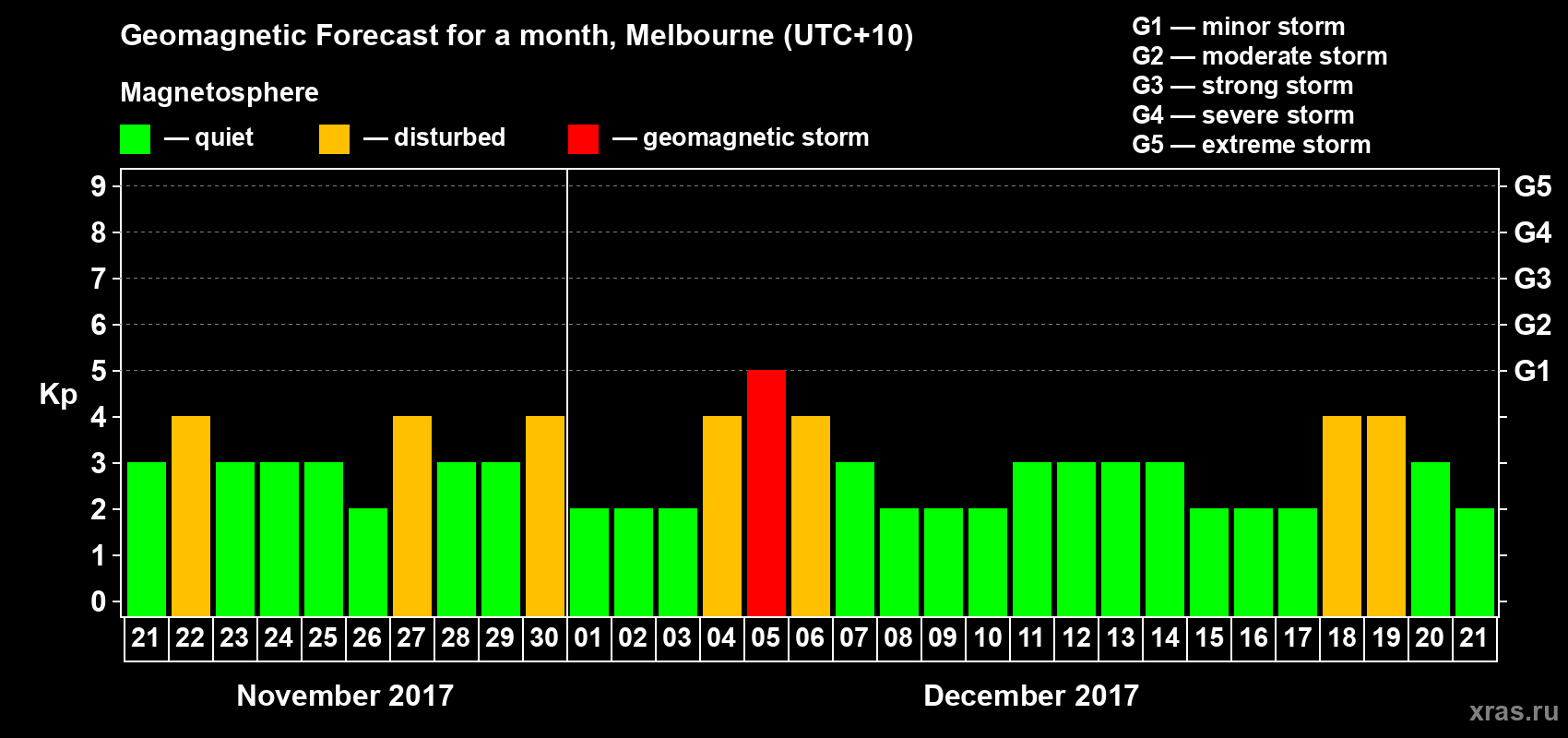 Forecast of the daily maximal value of geomagnetic index Kp for <b>1 month</b> (31 days) <b>from Nov 21, 2017 to Dec 21, 2017</b>