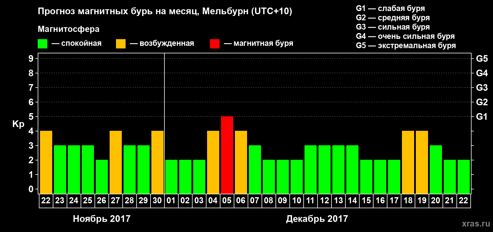Прогноз максимального суточного геомагнитного индекса Kp на <b>1 месяц</b> (31 день) <b>с 22 ноября по 22 декабря 2017 г</b>