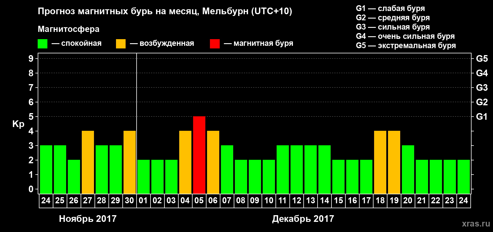 Прогноз максимального суточного геомагнитного индекса Kp на <b>1 месяц</b> (31 день) <b>с 24 ноября по 24 декабря 2017 г</b>