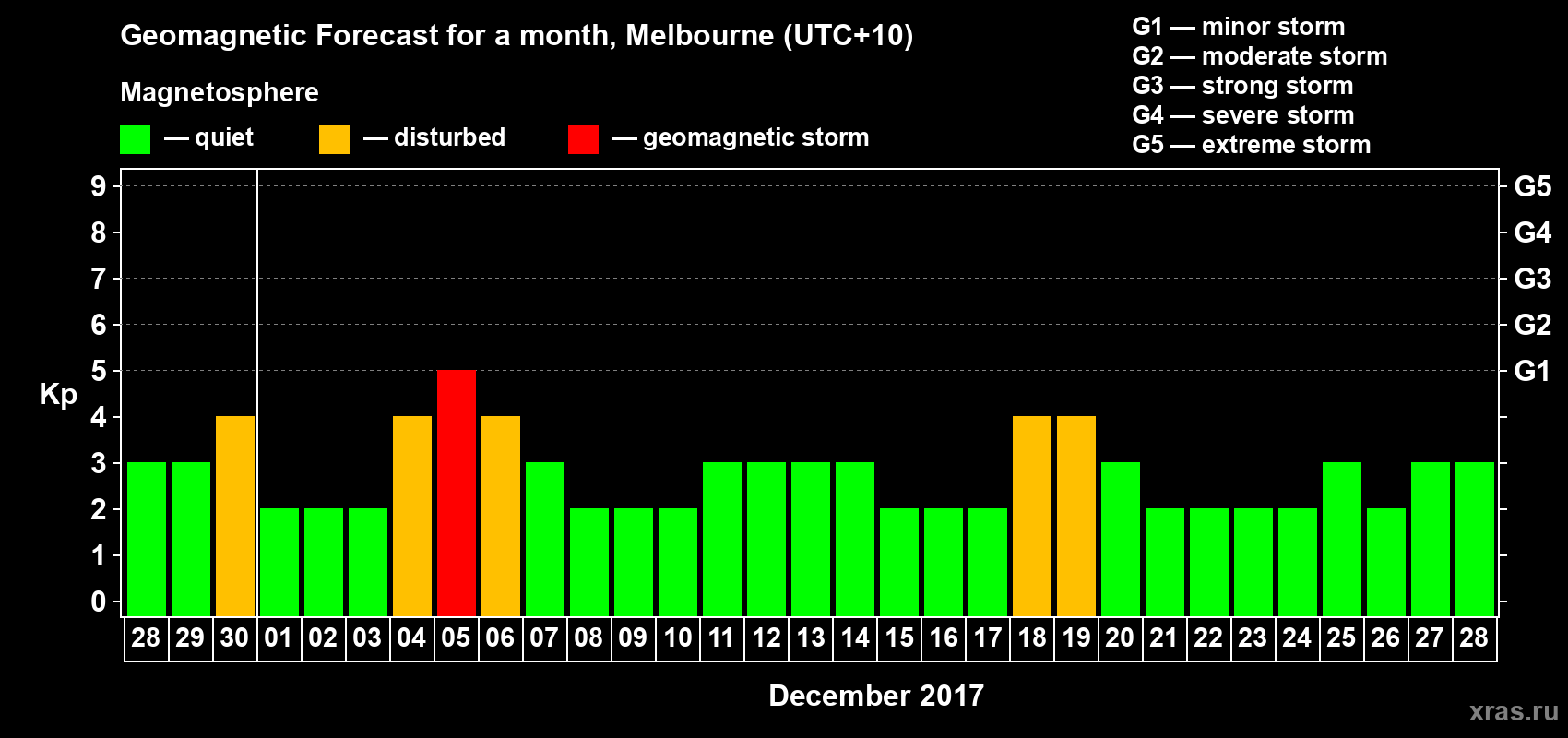Forecast of the daily maximal value of geomagnetic index Kp for <b>1 month</b> (31 days) <b>from Nov 28, 2017 to Dec 28, 2017</b>