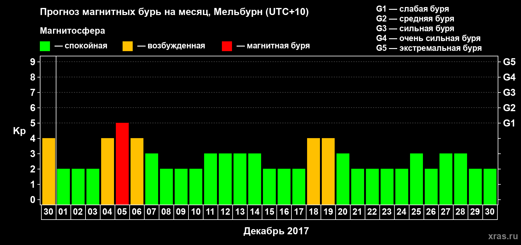 Прогноз максимального суточного геомагнитного индекса Kp на <b>1 месяц</b> (31 день) <b>с 30 ноября по 30 декабря 2017 г</b>