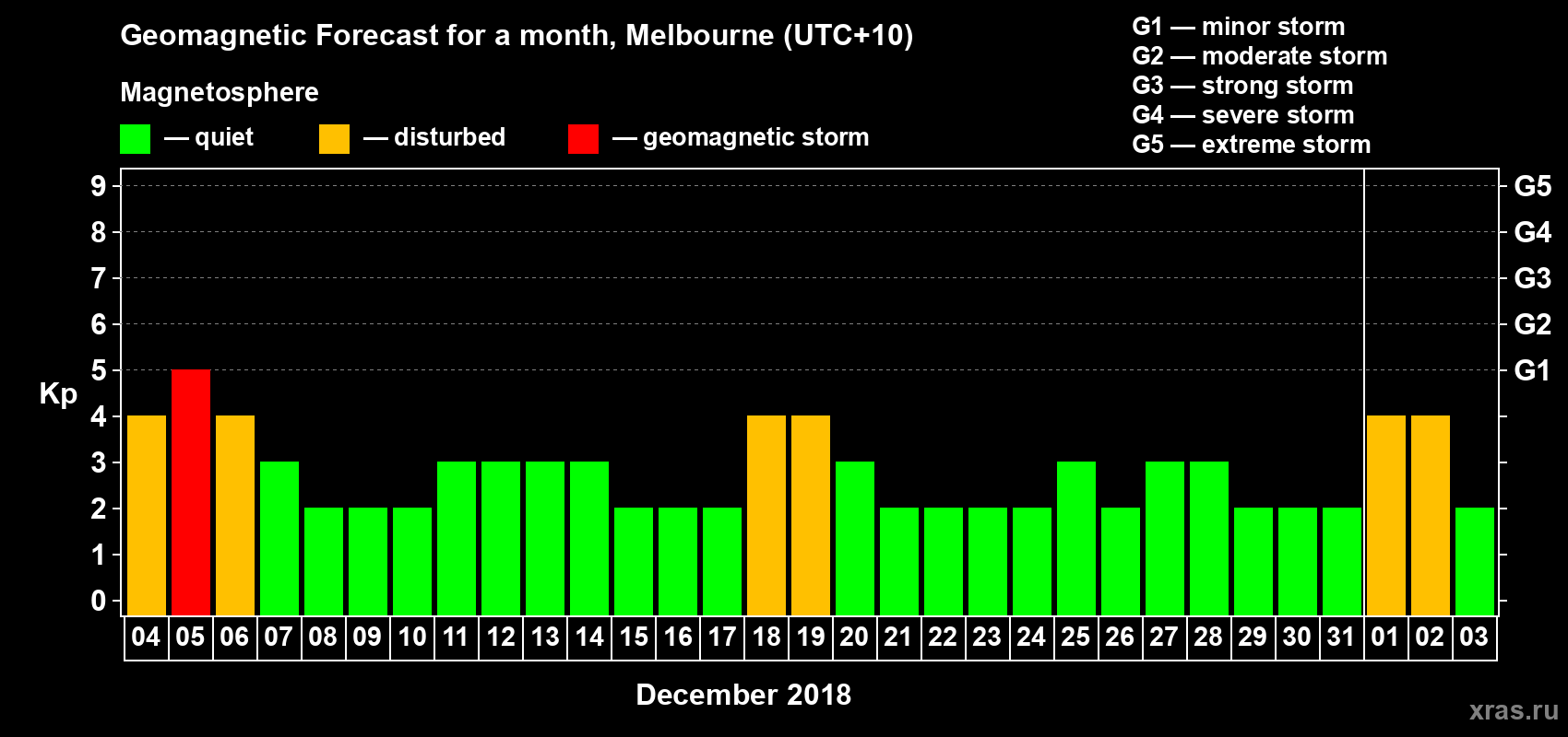 Forecast of the daily maximal value of geomagnetic index Kp for <b>1 month</b> (31 days) <b>from Dec 04, 2017 to Jan 03, 2018</b>