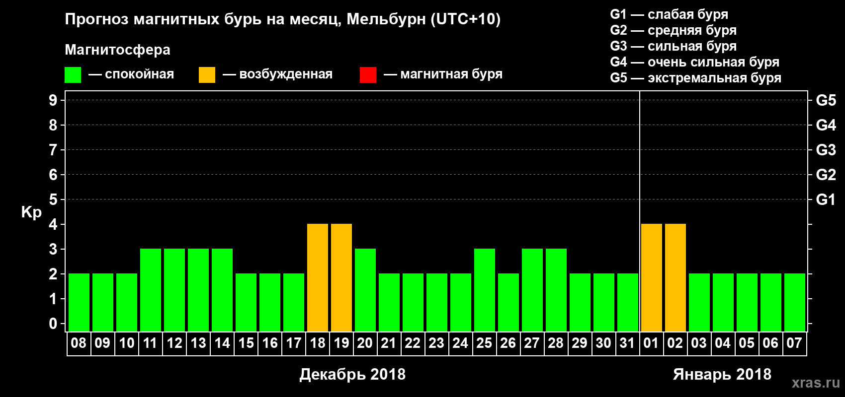 Прогноз максимального суточного геомагнитного индекса Kp на <b>1 месяц</b> (31 день) <b>с 08 декабря 2017 г по 07 января 2018 г</b>