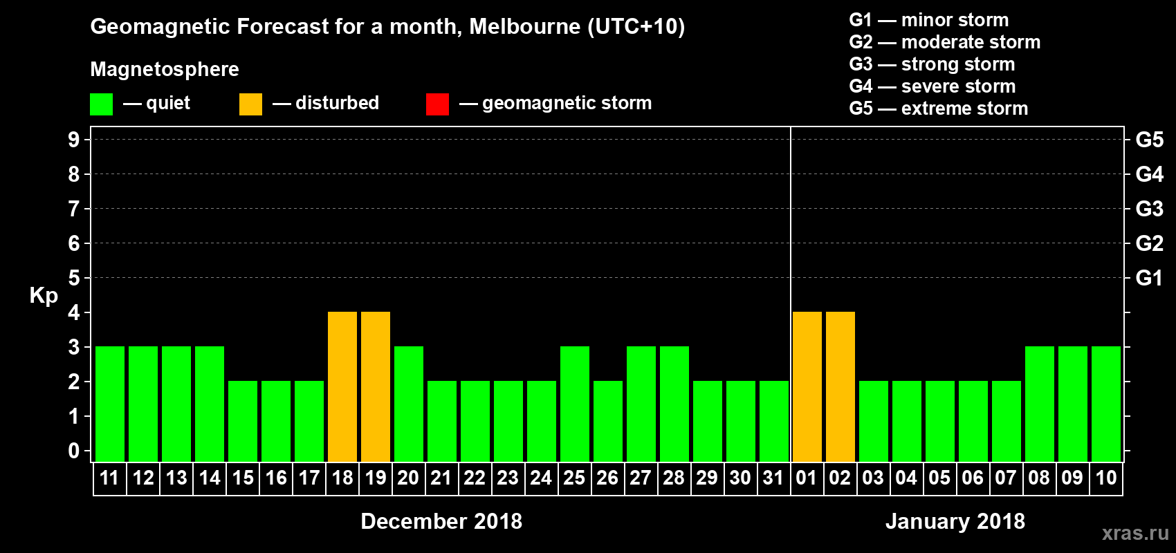 Forecast of the daily maximal value of geomagnetic index Kp for <b>1 month</b> (31 days) <b>from Dec 11, 2017 to Jan 10, 2018</b>